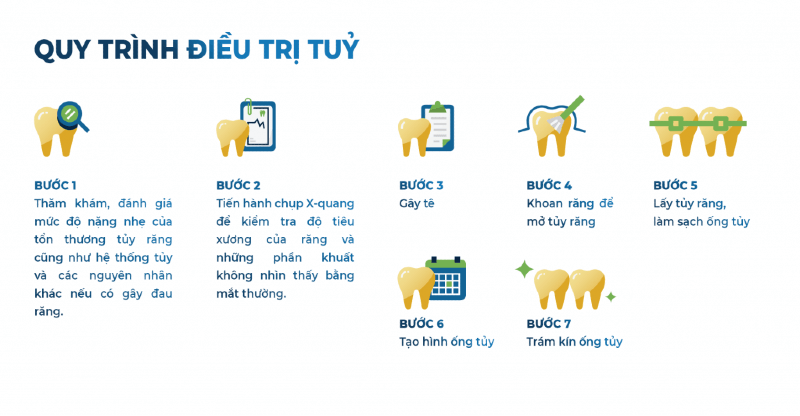 quy trình điều trị viêm tủy 